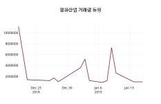 평화산업주가 1월 17일 현재 2775원