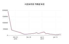 사조동아원주가 1월 17일 현재 1300원
