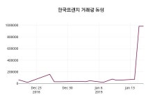 한국프랜지주가 1월 17일 현재 1630원