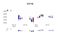 일양약품 주가및 증권시세  및 증권정보와 종목동정 17일  현재 27950원