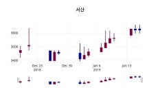 서산 주가정보 17일  현재 3825원