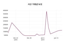 서산 주가정보 17일  현재 3825원