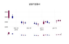 삼일기업공사 주가정보 17일  현재 3530원
