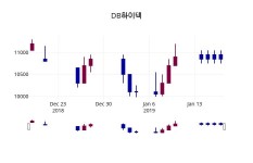 (17일공감주가마감)DB하이텍 10700원 마감