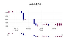 1월 18일   NH투자증권우 오늘시세