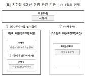 9호선, 민간시행사 직접 운영키로…서울시, 안정적 운영전환 만전