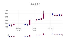 유수홀딩스 주가정보 및 증권정보와 종목동정 21일  현재 7910원