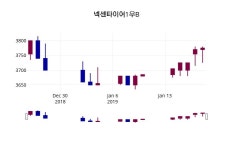 1월 21일   넥센타이어1우B 증권그래프