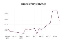 디티알오토모티브주가 1월 21일 현재 30750원