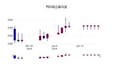 키다리스튜디오 주가정보 및 증권정보와 종목동정 21일  현재 2450원