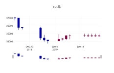 GS우주가 1월 21일 현재 35000원
