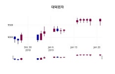 (21일공감마감정보) 대덕전자 주가 10050원으로 장 마감