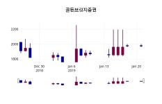 1월 22일   골든브릿지증권 및 증권시세  외 주식시황....
