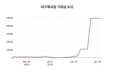 1월 22일   대구백화점 정보