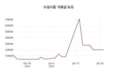 1월 22일   우성사료 정보
