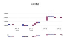 1월 22일   이건산업 및 증권시세