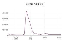 1월 22일   에이엔피 증권그래프