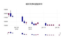 에이치엘비생명과학 주가증권그래프 22일  현재 15000원