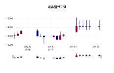 1월 22일   내츄럴엔도텍 종목 그래프
