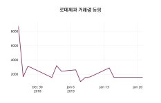 1월 22일   롯데제과 정보 외 증시동향....