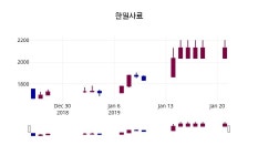 한일사료주가 1월 22일 현재 2005원