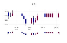 대원주가 1월 22일 현재 11500원
