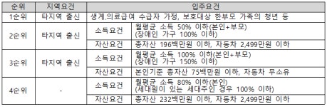 29일부터 청년·신혼부부 위한 매입임대주택 7904호 입주자 모집