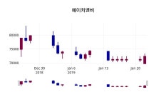 에이치엘비 주가정보 외 증시동향.... 23일  현재 70600원