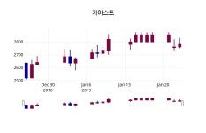키이스트주가 1월 24일 현재 2800원