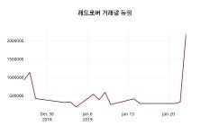 레드로버주가 1월 24일 현재 1900원