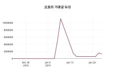 (24일공감마감정보) 오로라 주가 11500원으로 장 마감