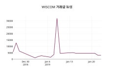 (24일공감마감증시) WISCOM 주가 2870원으로 장 마감