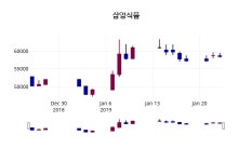 (24일공감마감정보) 삼양식품 주가 58400원으로 장 마감