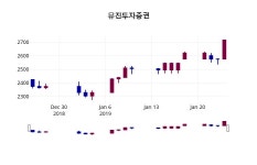 1월 25일   유진투자증권 종목 그래프  및 주식시황