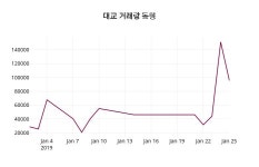 대교주가 1월 28일 현재 6440원
