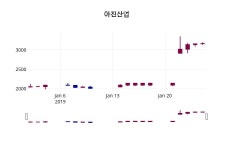 (28일공감마감정보) 아진산업 주가 3315원으로 장 마감