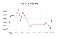 (28일공감주가마감) 동성화인텍 주가 8080원으로 장 마감