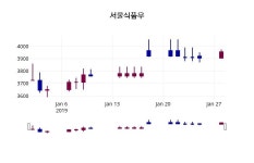 서울식품우 주가오늘시세 29일  현재 3940원