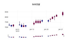 동부건설 주가증권그래프  외 매매동향... 29일  현재 8470원