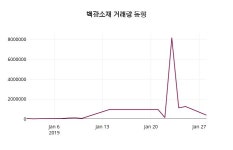 SM켐 | 백광소재 주가및 증권시세 외 매매동향... 29일 현재 3170원