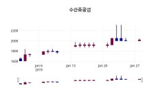 수산중공업 주가정보 29일  현재 2035원