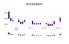 1월 29일   에이치엘비생명과학 및 증권시세