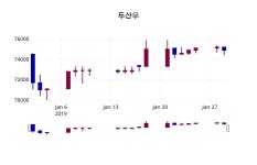 1월 30일   두산우 정보 및 주체별 매매동향