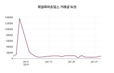 제일파마홀딩스주가 1월 30일 현재 25250원