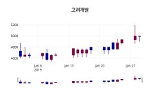 1월 30일   고려개발 정보