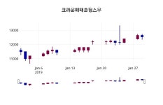 1월 30일   크라운해태홀딩스우 정보 및 종목동정과 증시정보