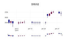 1월 30일   한전산업 종목 그래프