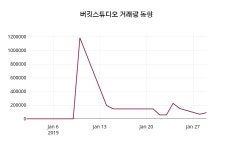 버킷스튜디오 주가증권투자정보 및 종목동정과 증시정보 30일  현재 2470원