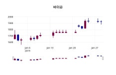 (30일공감마감정보) 바이온 주가 1925원으로 장 마감