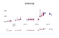 (30일공감마감정보) 한국전자인증 주가 4570원으로 장 마감